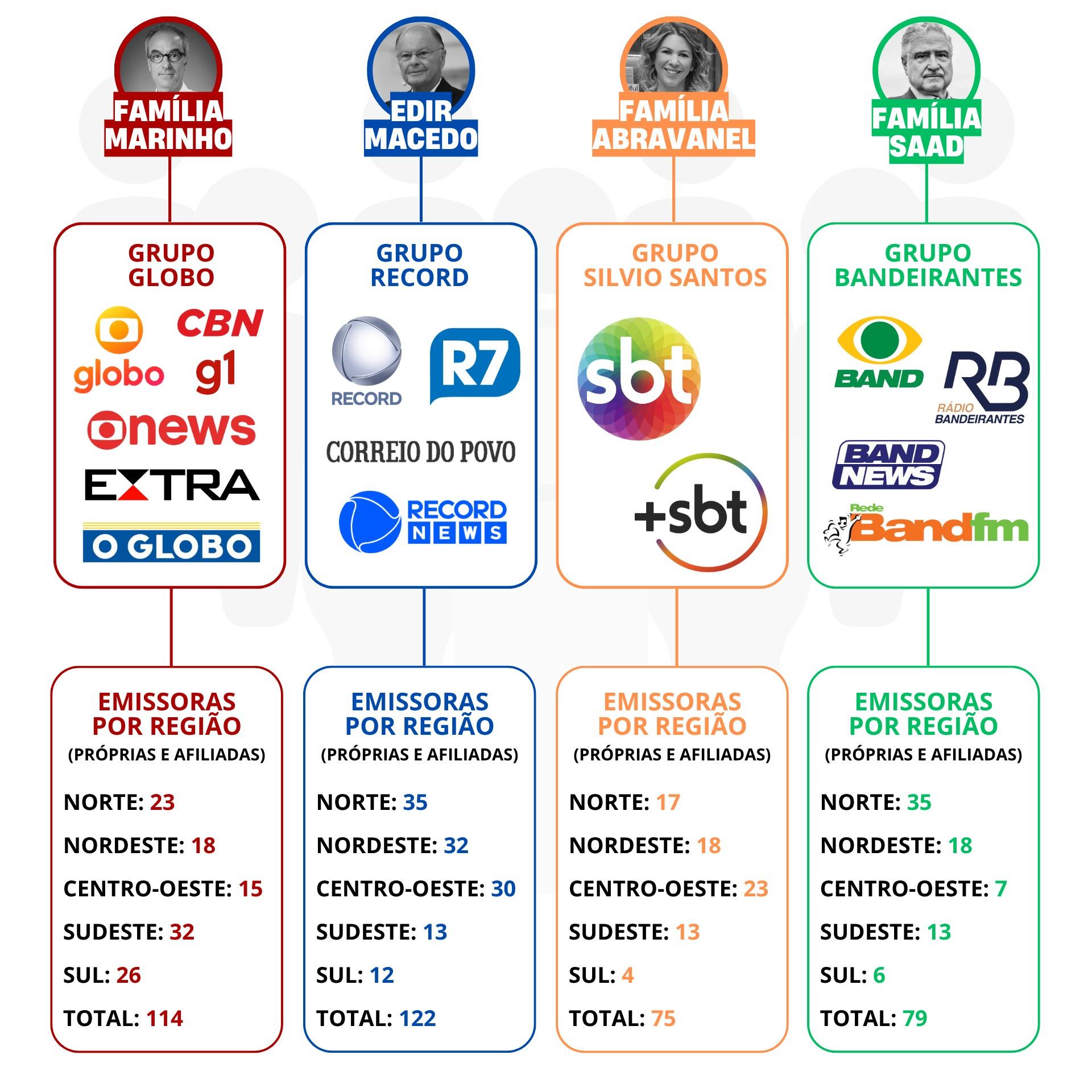 Logotipos dos principais grupos de mídia do Brasil: Globo, SBT, Record, Band.